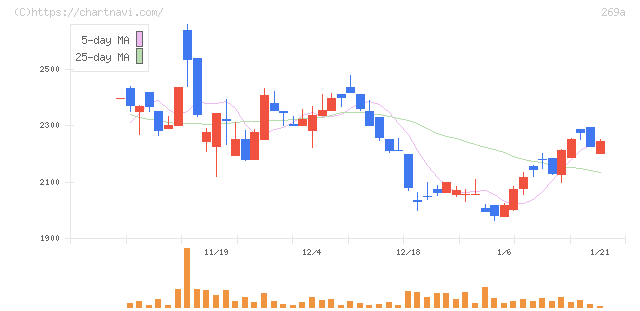 Ｓａｐｅｅｔ(269A)の日足チャート