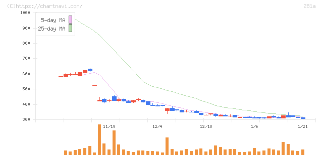 インフォメティス(281A)の日足チャート