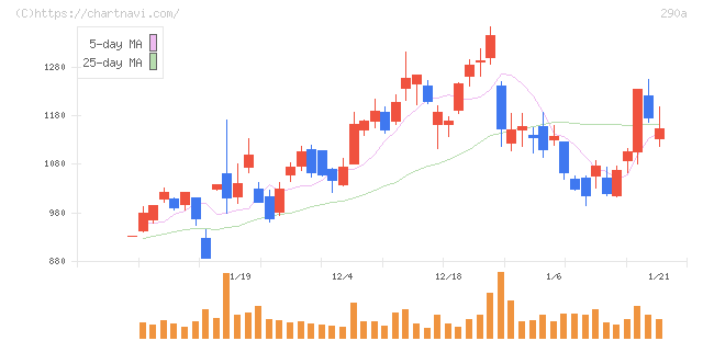 Ｓｙｎｓｐｅｃｔｉｖｅ(290A)の日足チャート