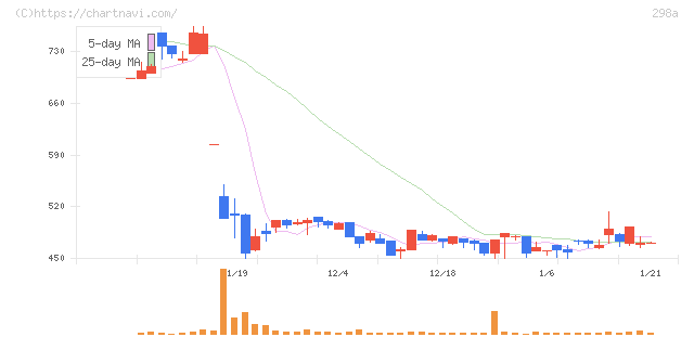 ＧＶＡ　ＴＥＣＨ(298A)の日足チャート