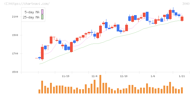 ソリトンシステムズ(3040)の日足チャート
