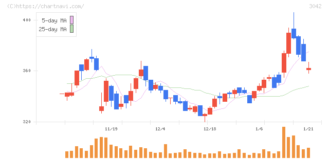 セキュアヴェイル(3042)の日足チャート