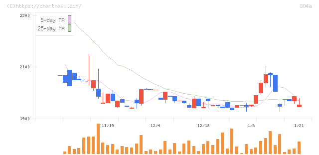 フォルシア(304A)の日足チャート