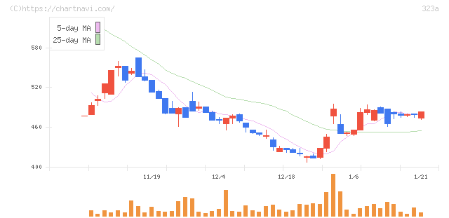 フライヤー(323A)の日足チャート