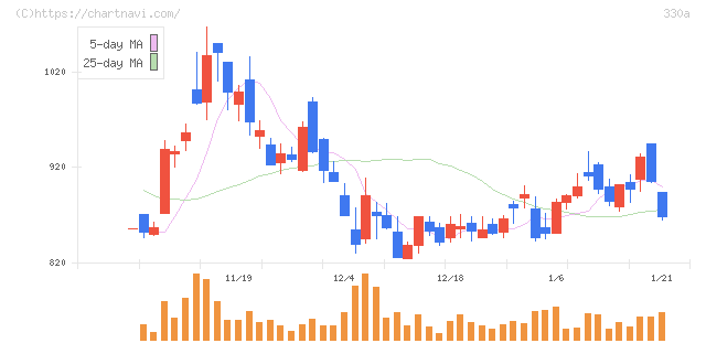 ＴａｌｅｎｔＸ(330A)の日足チャート