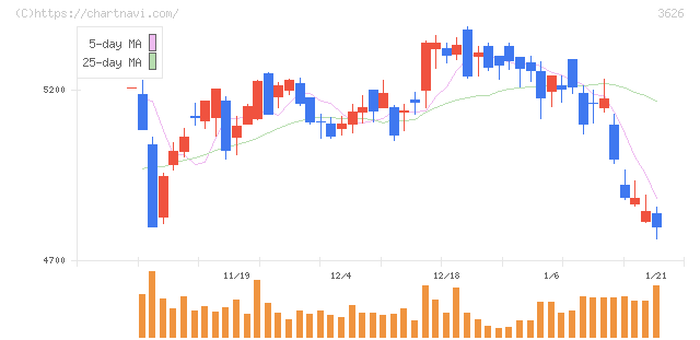ＴＩＳ(3626)の日足チャート