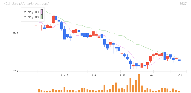 テクミラホールディングス(3627)の日足チャート