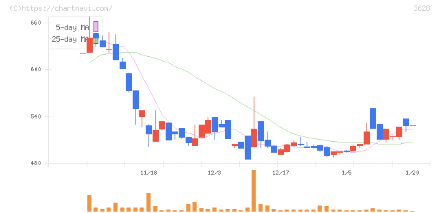 データホライゾン(3628)の日足チャート