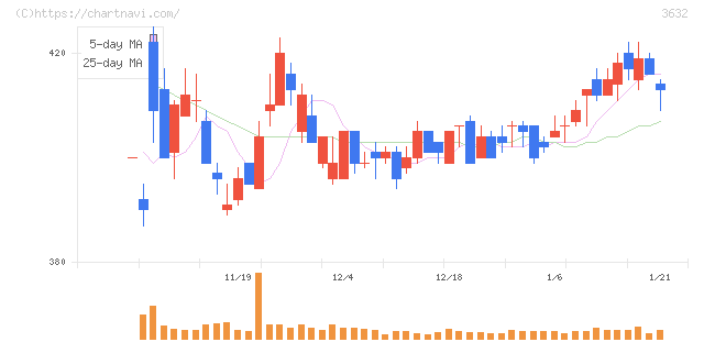グリーホールディングス(3632)の日足チャート