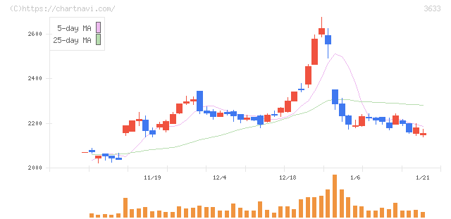 ＧＭＯペパボ(3633)の日足チャート