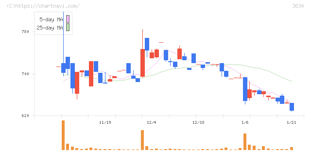 ソケッツ(3634)の日足チャート