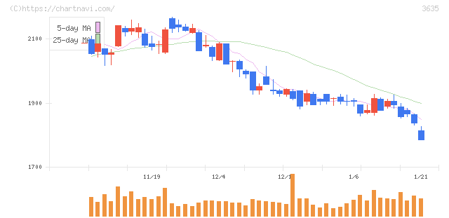 コーエーテクモホールディングス(3635)の日足チャート