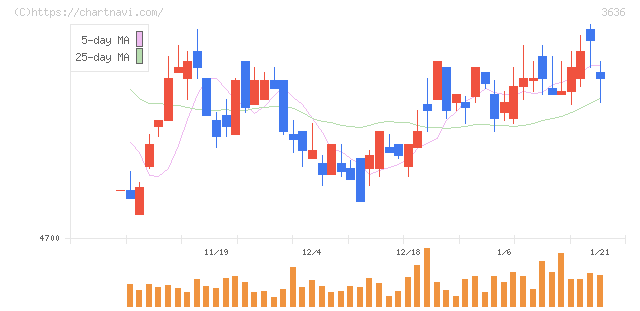 三菱総合研究所(3636)の日足チャート
