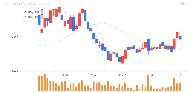 電算(3640)の日足チャート