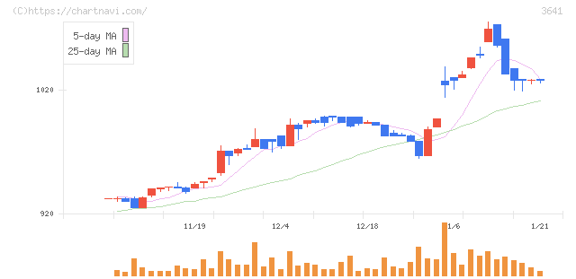 パピレス(3641)の日足チャート