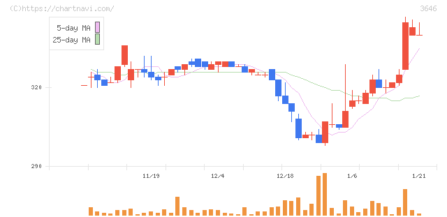 駅探(3646)の日足チャート