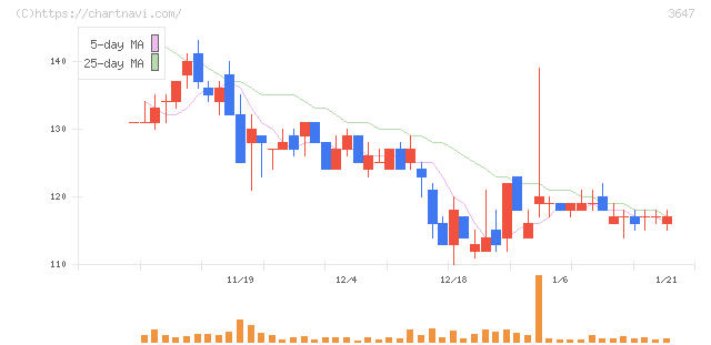 ジー・スリーホールディングス(3647)の日足チャート
