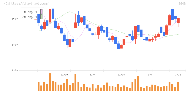 ＡＧＳ(3648)の日足チャート