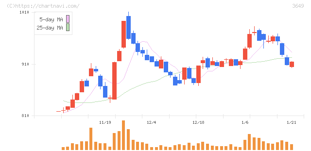 ファインデックス(3649)の日足チャート