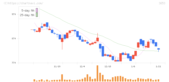 モルフォ(3653)の日足チャート