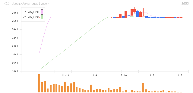 ブレインパッド(3655)の日足チャート