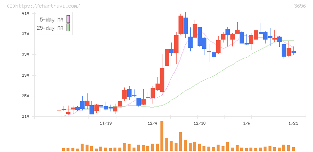ＫＬａｂ(3656)の日足チャート