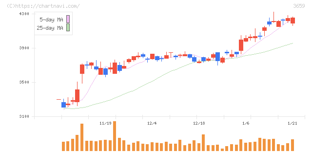 ネクソン(3659)の日足チャート