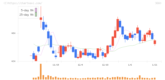 アイスタイル(3660)の日足チャート