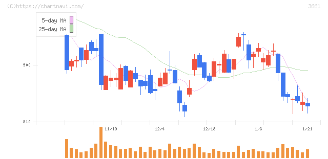エムアップホールディングス(3661)の日足チャート