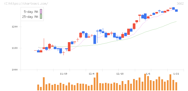 エイチームホールディングス(3662)の日足チャート