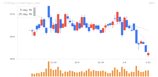 セルシス(3663)の日足チャート