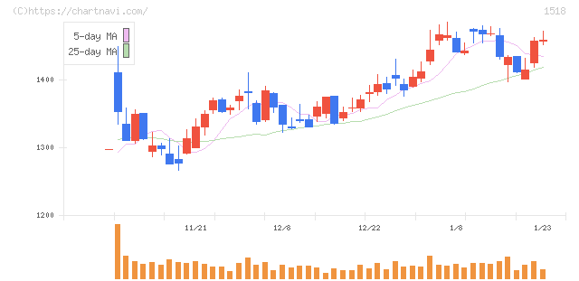 三井松島ホールディングス(1518)の日足チャート