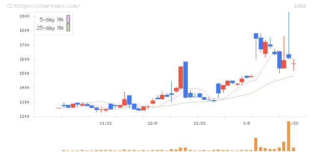 イタミアート(168A)の日足チャート