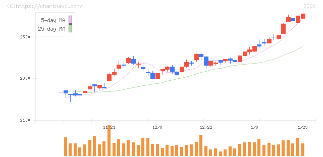 ニップン(2001)の日足チャート