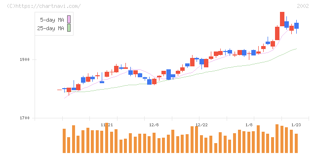 日清製粉グループ本社(2002)の日足チャート