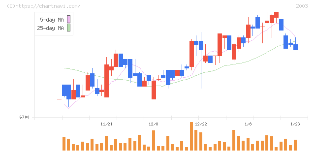日東富士製粉(2003)の日足チャート