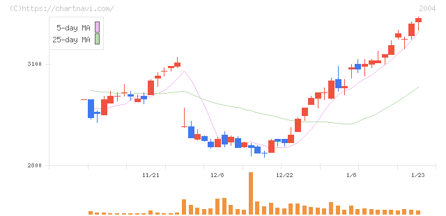 昭和産業(2004)の日足チャート