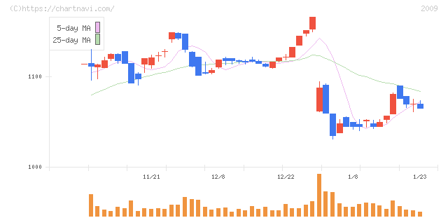 鳥越製粉(2009)の日足チャート