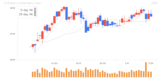 中部飼料(2053)の日足チャート