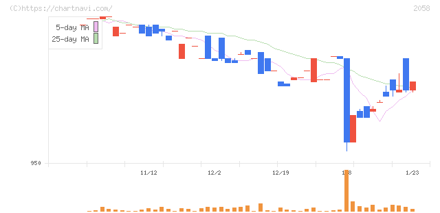 ヒガシマル(2058)の日足チャート