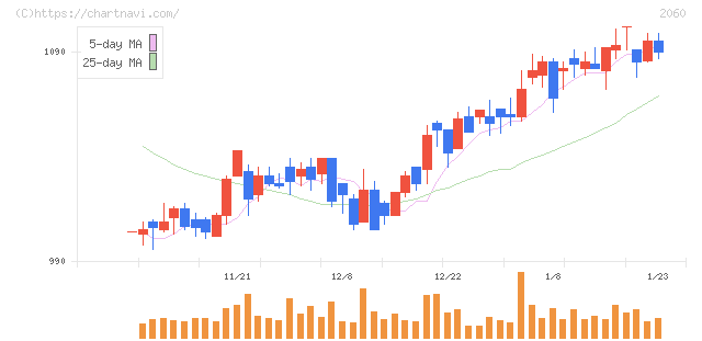 フィード・ワン(2060)の日足チャート