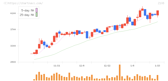 日本甜菜製糖(2108)の日足チャート