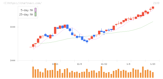 ＤＭ三井製糖(2109)の日足チャート
