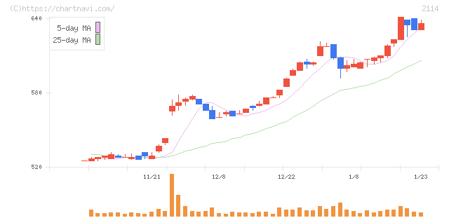 フジ日本(2114)の日足チャート