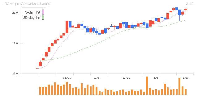 ウェルネオシュガー(2117)の日足チャート