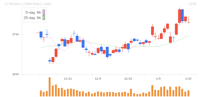 森永製菓(2201)の日足チャート