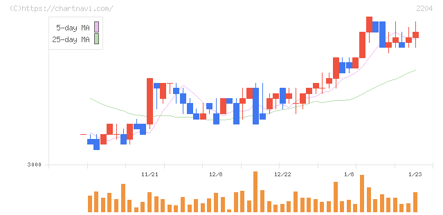 中村屋(2204)の日足チャート