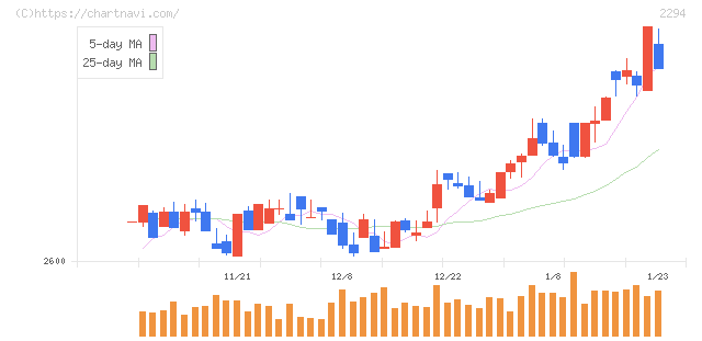 柿安本店(2294)の日足チャート