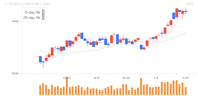 伊藤ハム米久ホールディングス(2296)の日足チャート