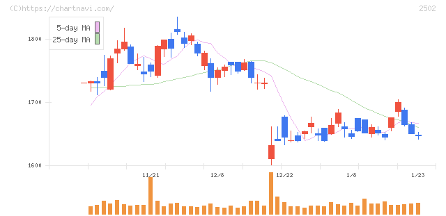 アサヒグループホールディングス(2502)の日足チャート